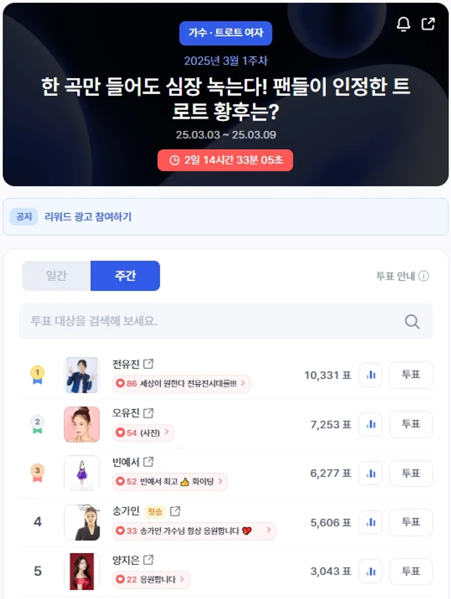 ▲인기투표 순위 (오전 9시 30분 기준) ⓒ디시트렌드