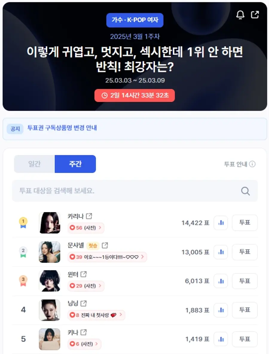 ▲인기투표 순위 (오전 9시 30분 기준) ⓒ디시트렌드