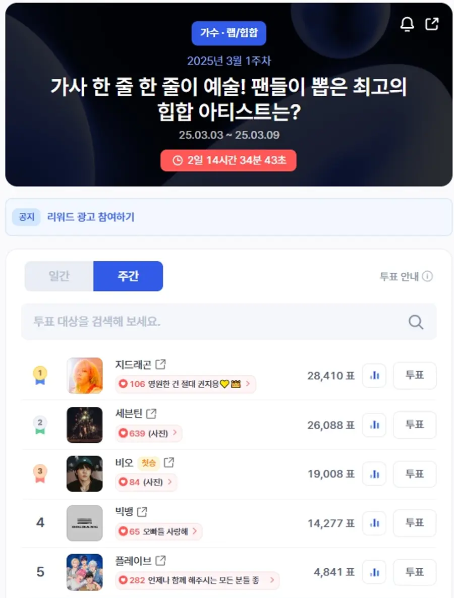 ▲인기투표 순위 (오전 9시 30분 기준) ⓒ디시트렌드