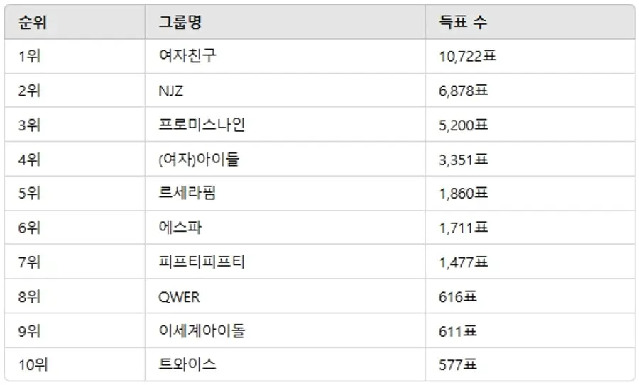 ▲3월 1주차 인기투표 순위 ⓒ디시트렌드