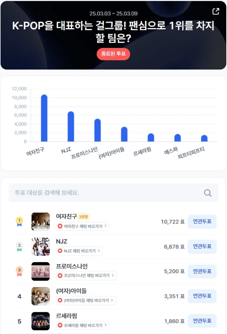▲3월 1주차 인기투표 순위 ⓒ디시트렌드