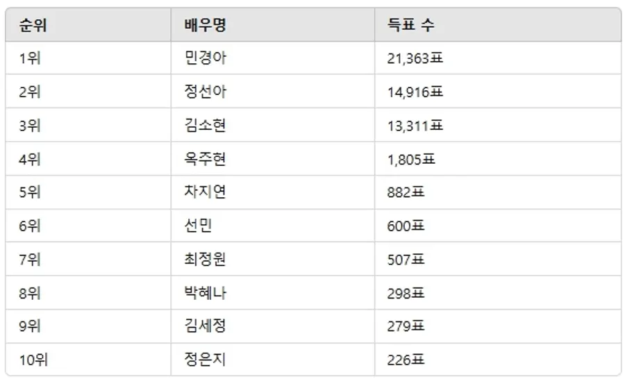▲3월 1주차 인기투표 순위 ⓒ디시트렌드