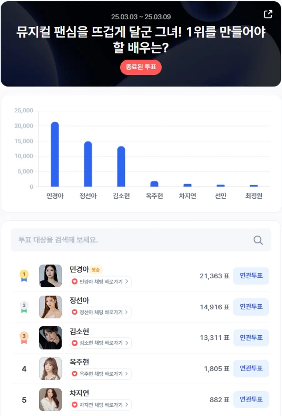 ▲3월 1주차 인기투표 순위 ⓒ디시트렌드