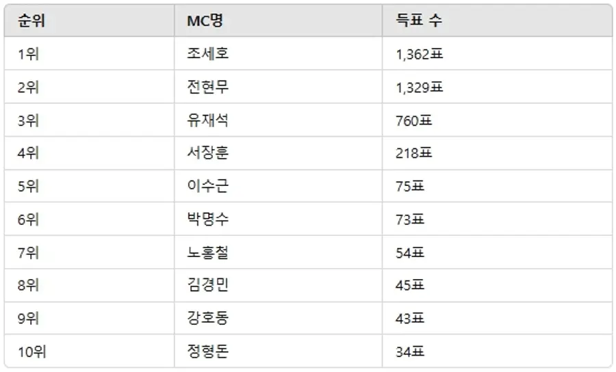 ▲3월 1주차 인기투표 순위 ⓒ디시트렌드
