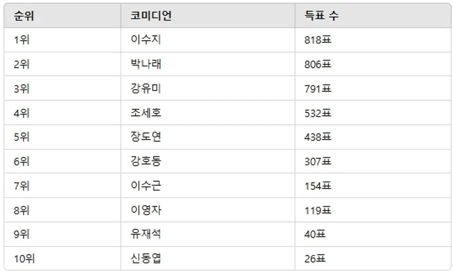 ▲3월 1주차 인기투표 순위 ⓒ디시트렌드