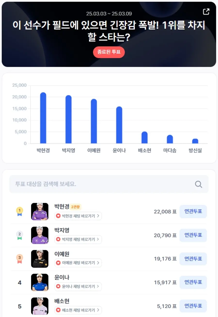 ▲3월 1주차 인기투표 순위 ⓒ디시트렌드