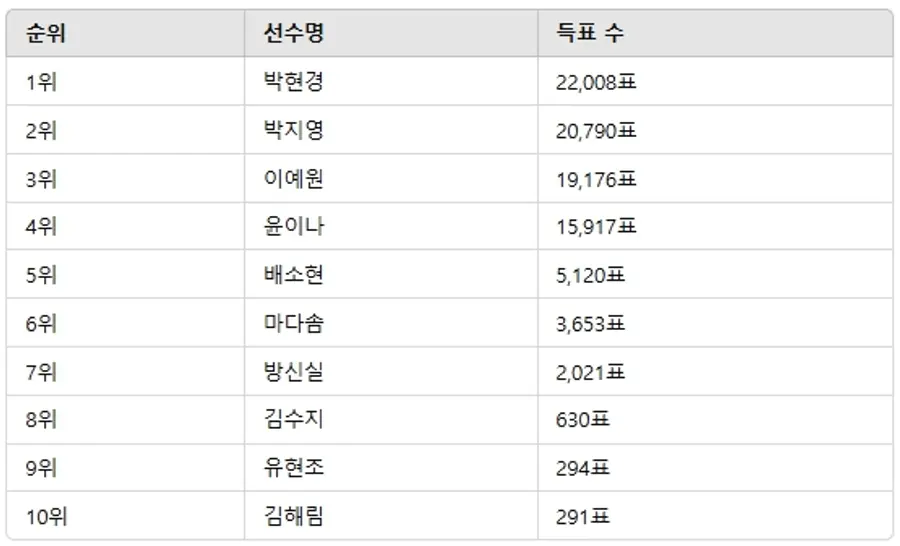▲3월 1주차 인기투표 순위 ⓒ디시트렌드