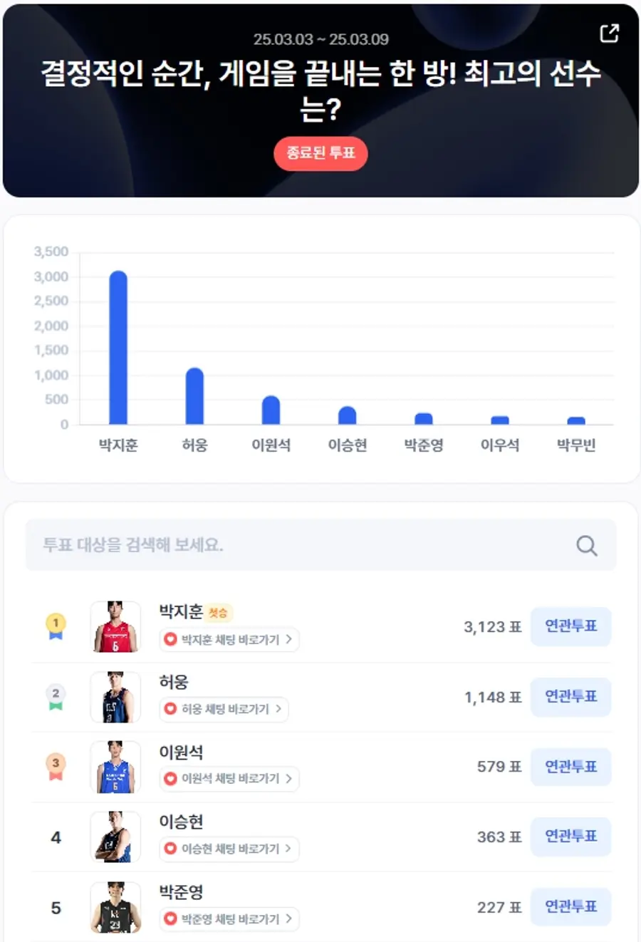 ▲3월 1주차 인기투표 순위 ⓒ디시트렌드
