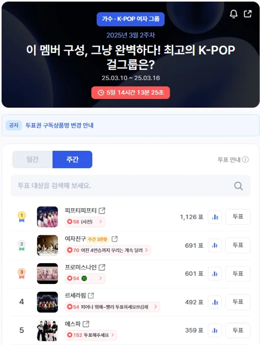 ▲인기투표 순위 (오전 9시 45분 기준) ⓒ디시트렌드