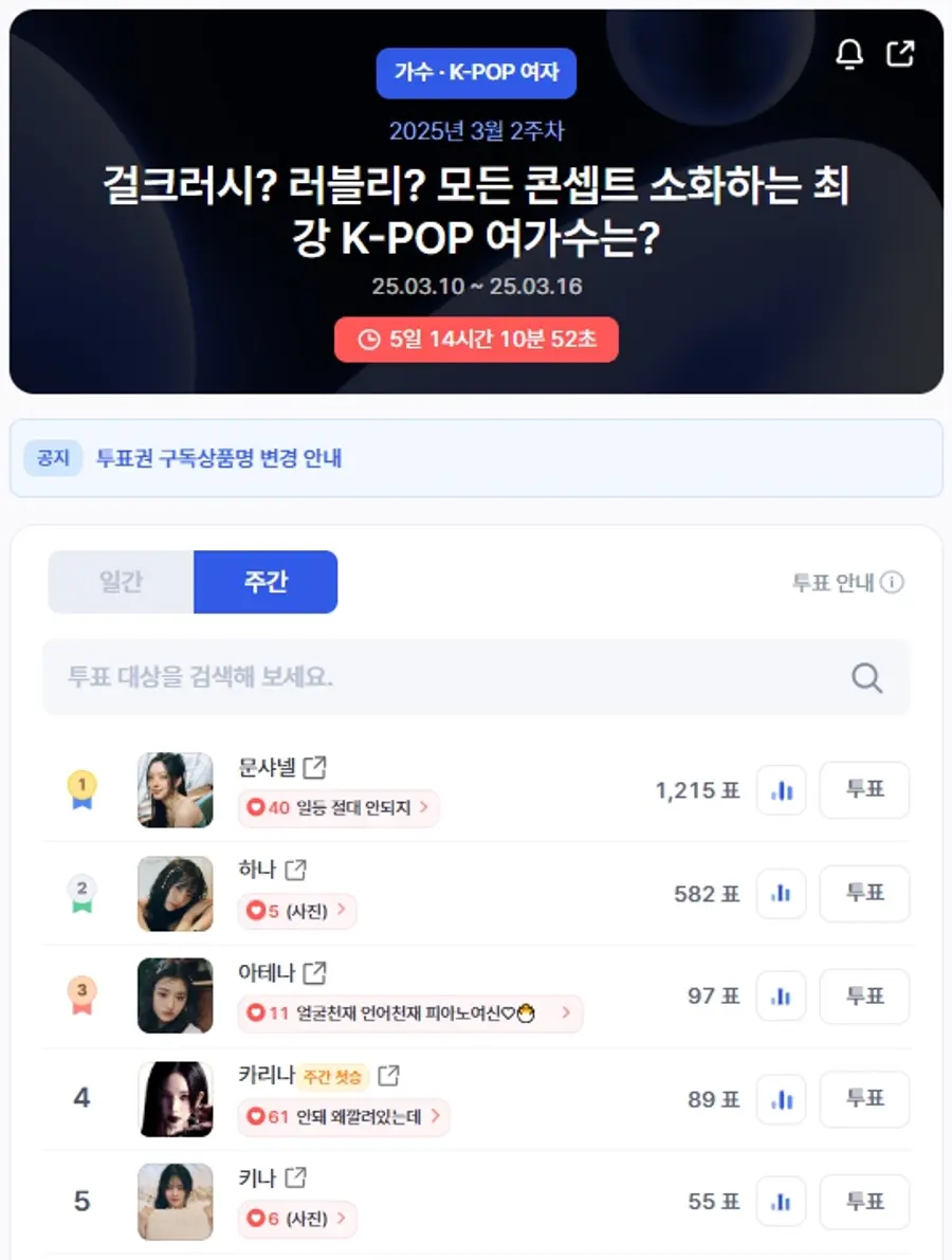 ▲인기투표 순위 (오전 9시 45분 기준) ⓒ디시트렌드