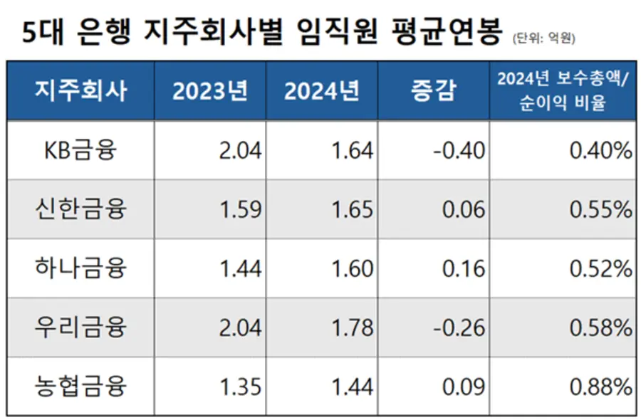 [출처: 각 사 지배구조 보수체계 연차보고서]