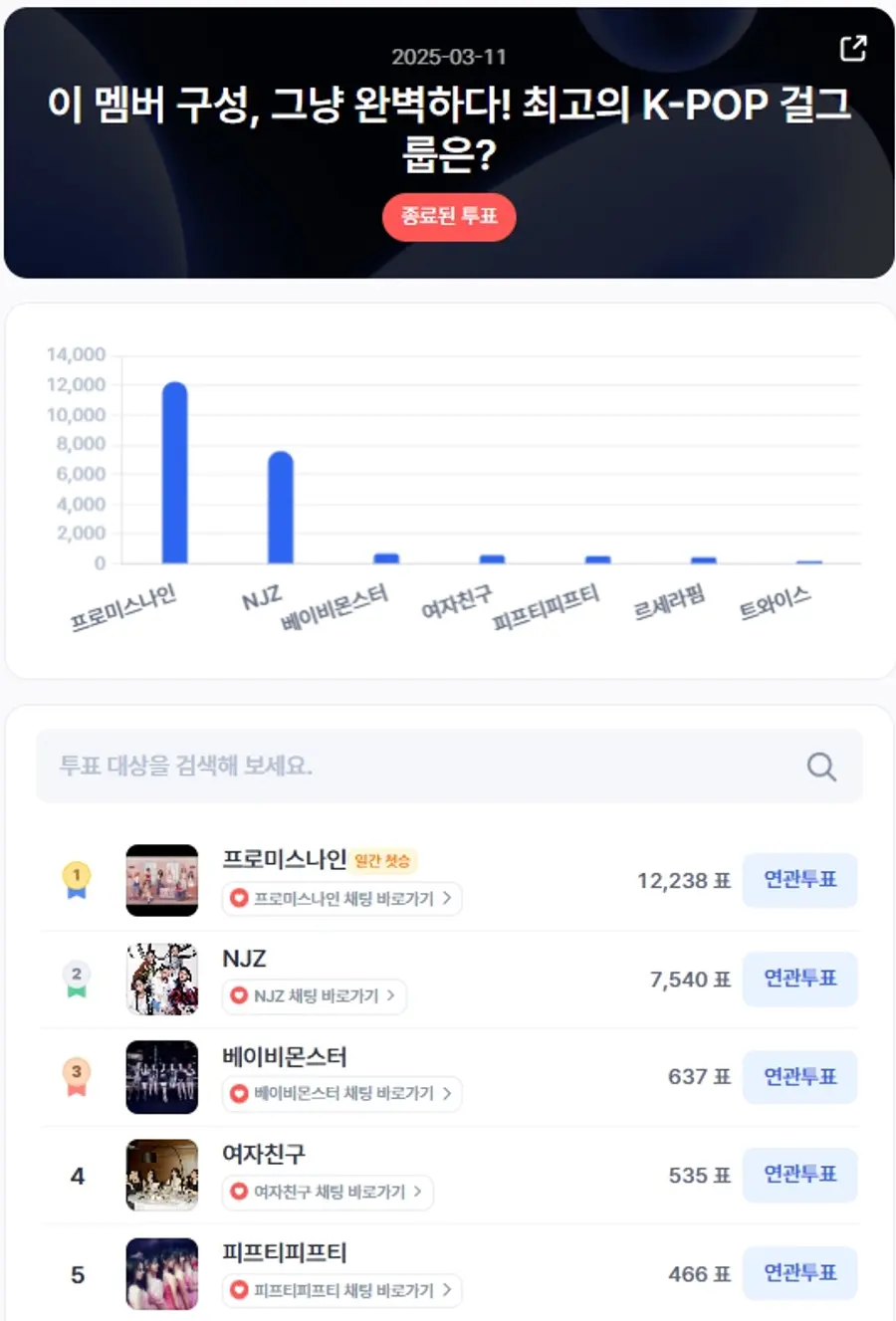 ▲인기투표 순위 (3월 11일) ⓒ디시트렌드