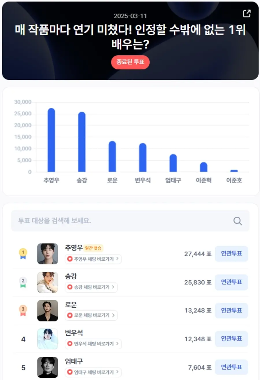 ▲인기투표 순위 (3월 11일) ⓒ디시트렌드