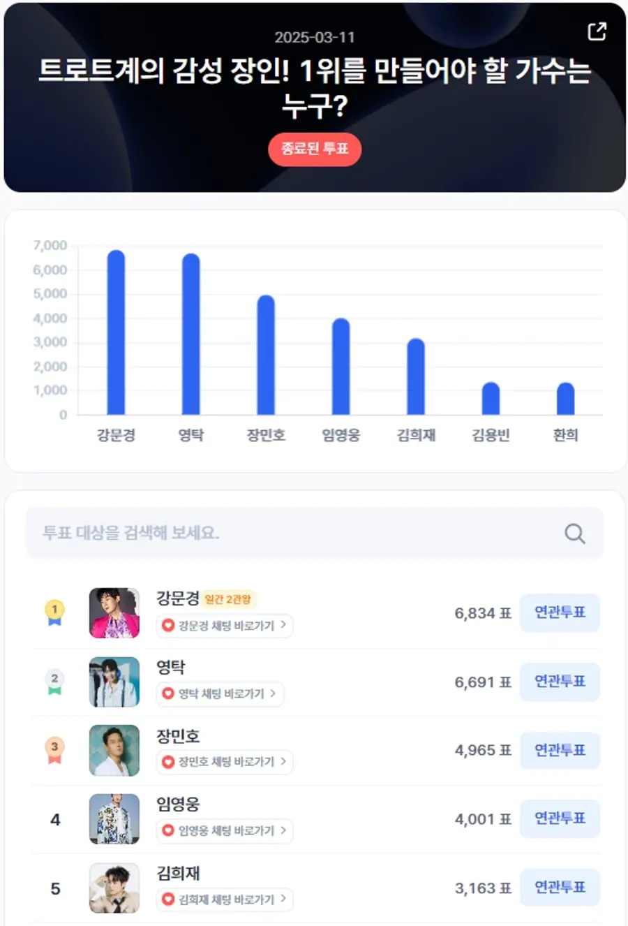 ▲인기투표 순위 (3월 11일) ⓒ디시트렌드