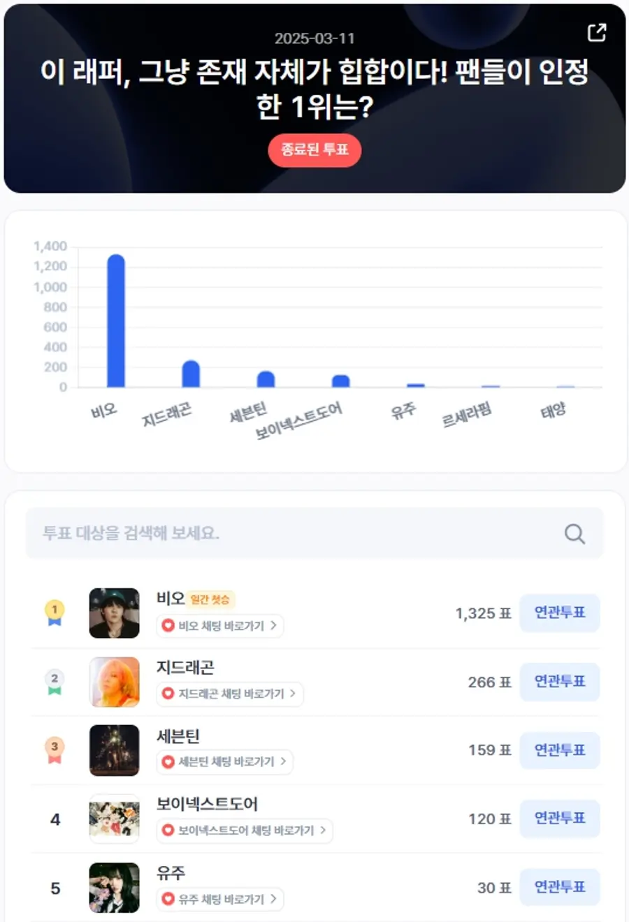 ▲인기투표 순위 (3월 11일) ⓒ디시트렌드