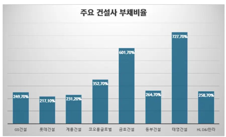 주요 건설사 부채비율 (자료출처 : 금융감독원) *비상장사는 2023년 말 기준