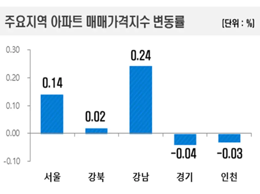 [출처: 한국부동산원]