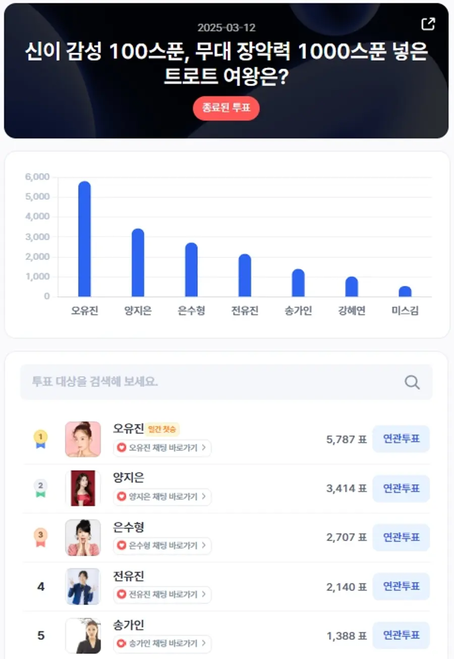 ▲인기투표 순위 (3월 12일) ⓒ디시트렌드