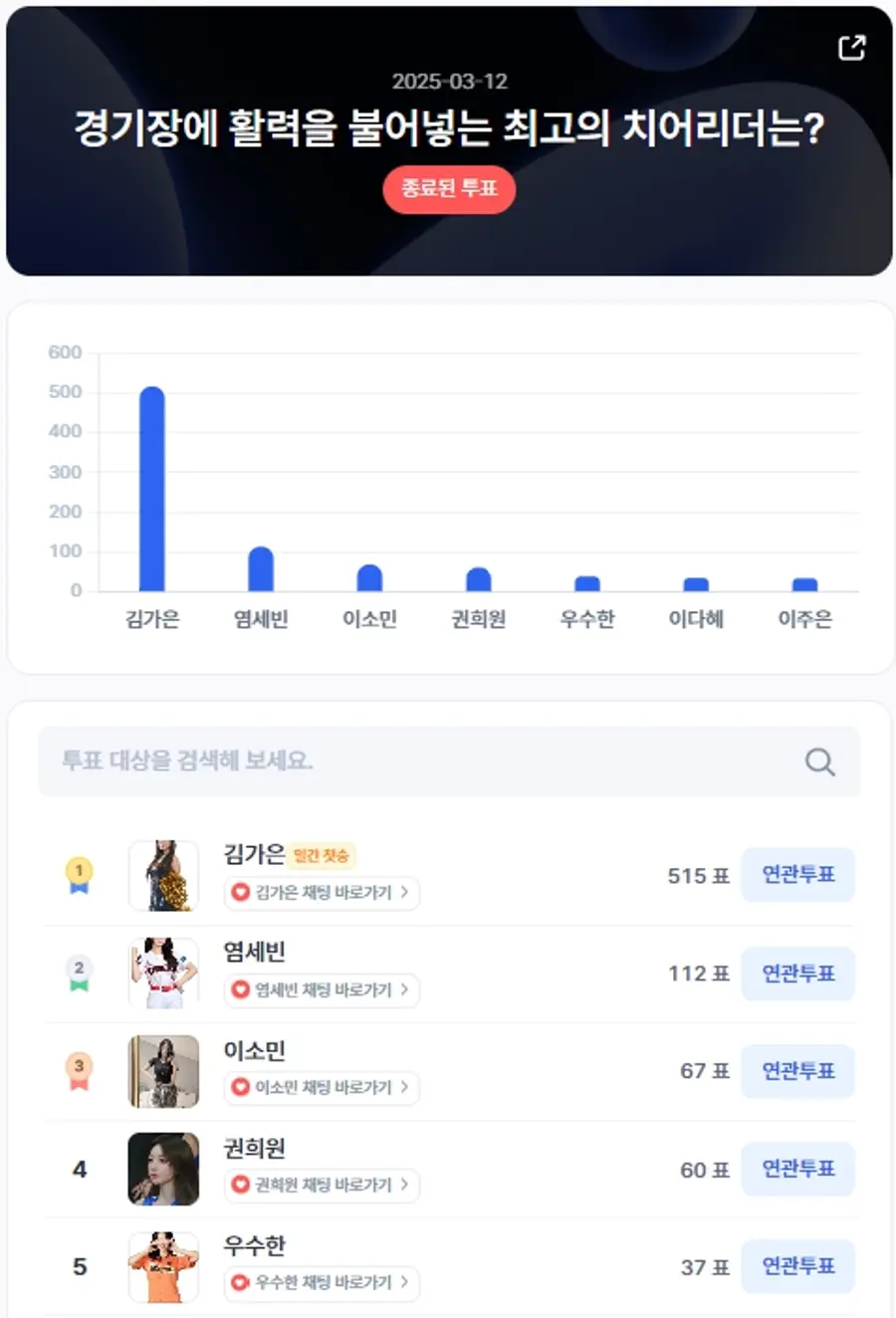 ▲인기투표 순위 (3월 12일) ⓒ디시트렌드