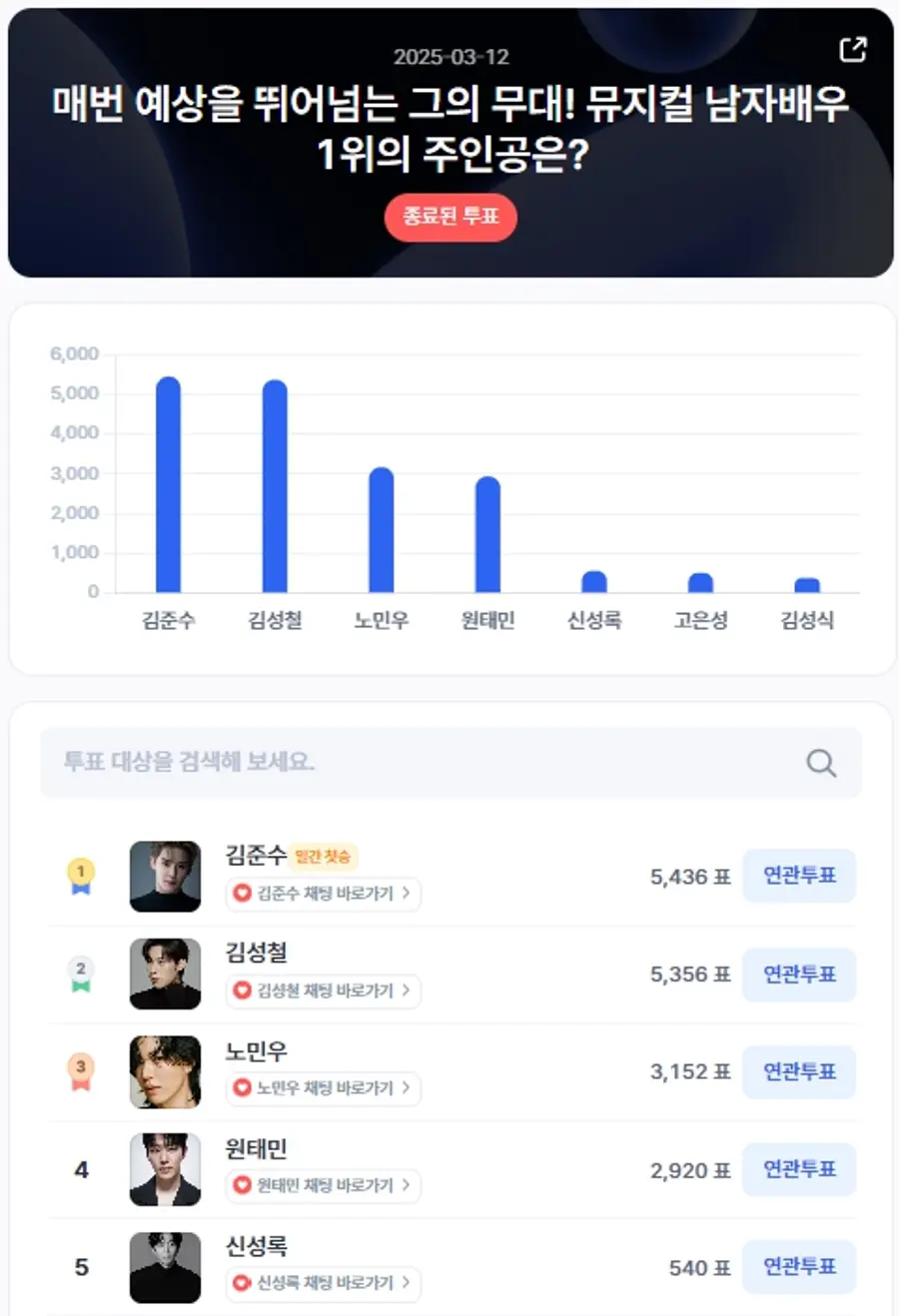 ▲인기투표 순위 (3월 12일) ⓒ디시트렌드