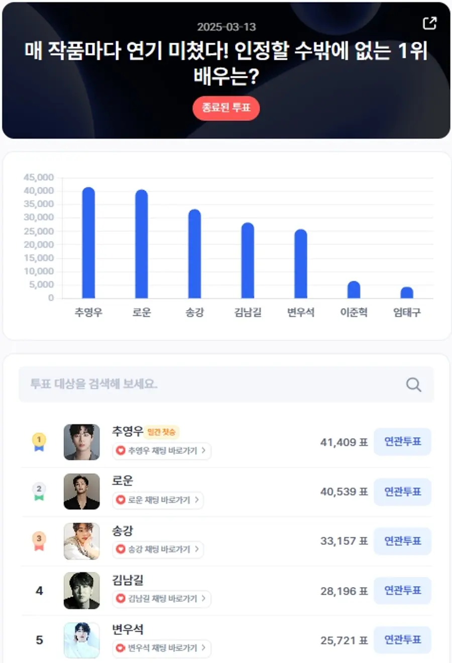 ▲인기투표 순위 (3월 13일) ⓒ디시트렌드