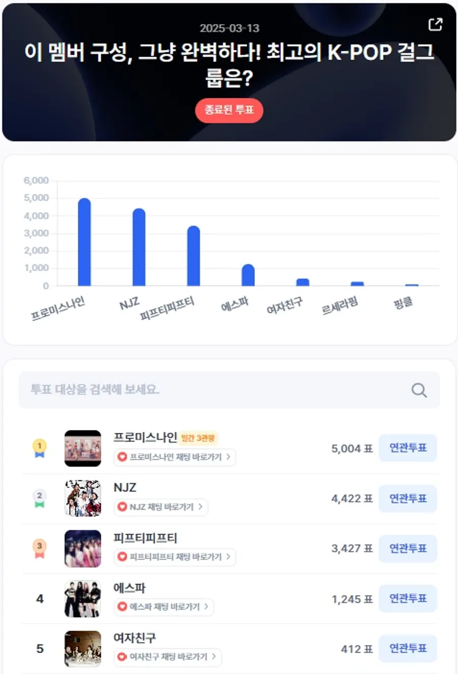 ▲인기투표 순위 (3월 13일) ⓒ디시트렌드