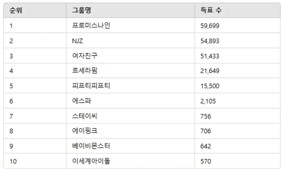 ▲3월 2주차 인기투표 순위 ⓒ디시트렌드