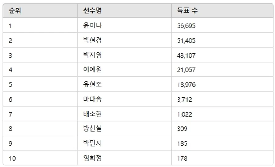 ▲3월 2주차 인기투표 순위 ⓒ디시트렌드