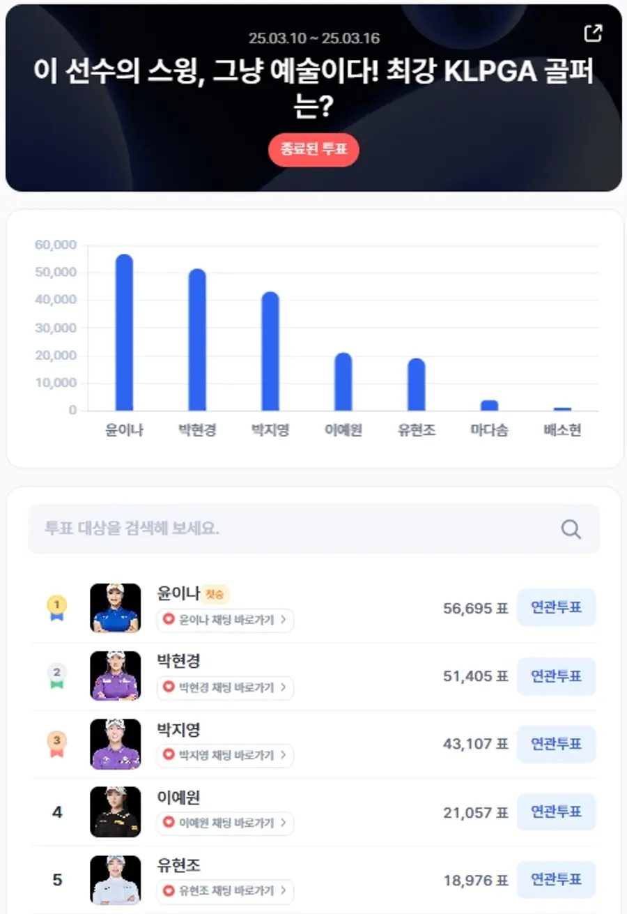 ▲3월 2주차 인기투표 순위 ⓒ디시트렌드