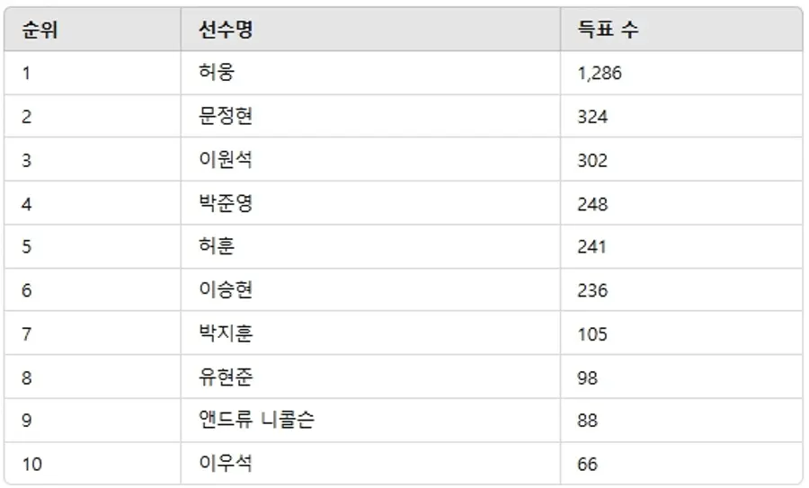 ▲3월 2주차 인기투표 순위 ⓒ디시트렌드