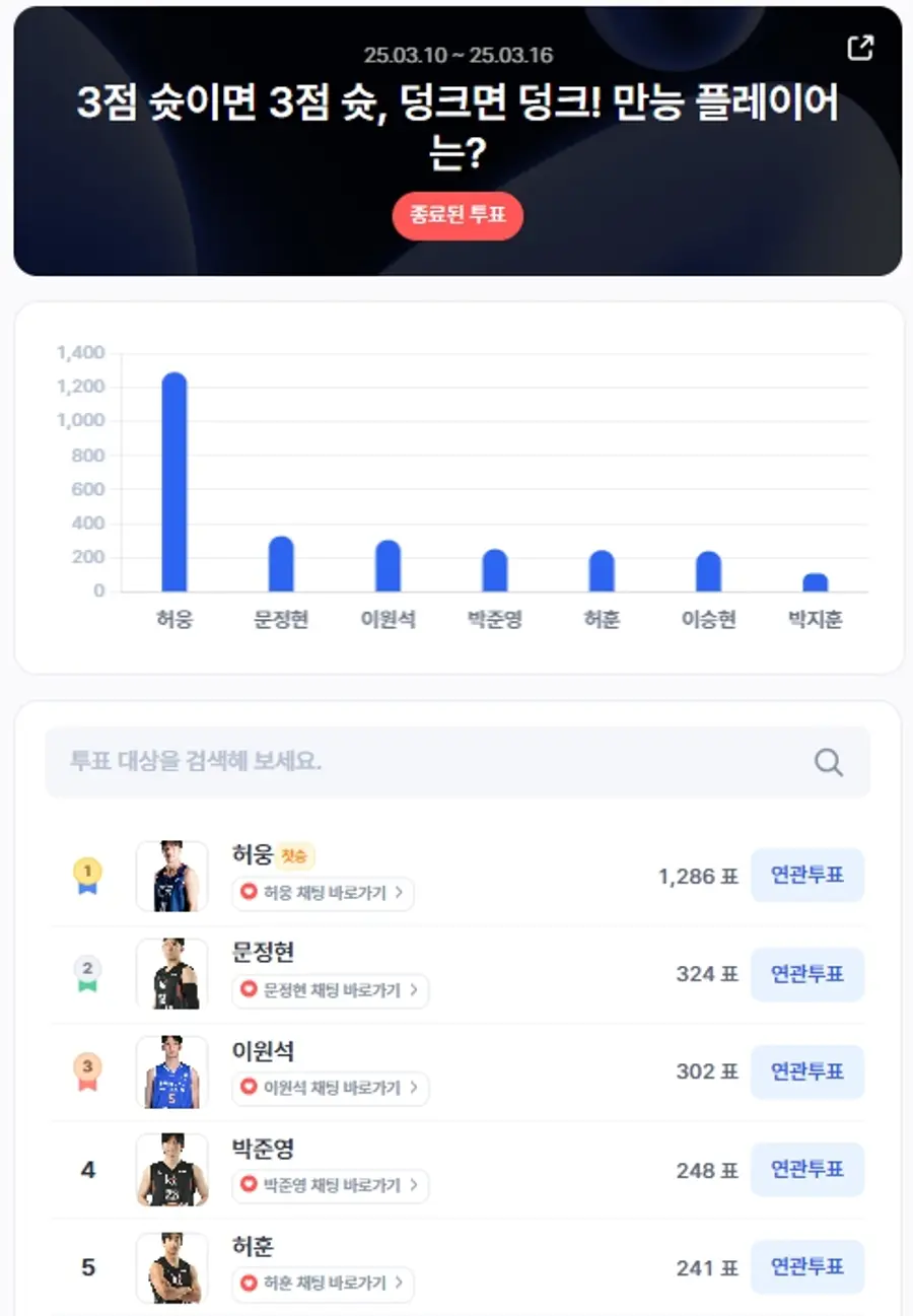 ▲3월 2주차 인기투표 순위 ⓒ디시트렌드