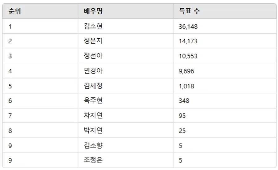 ▲3월 2주차 인기투표 순위 ⓒ디시트렌드