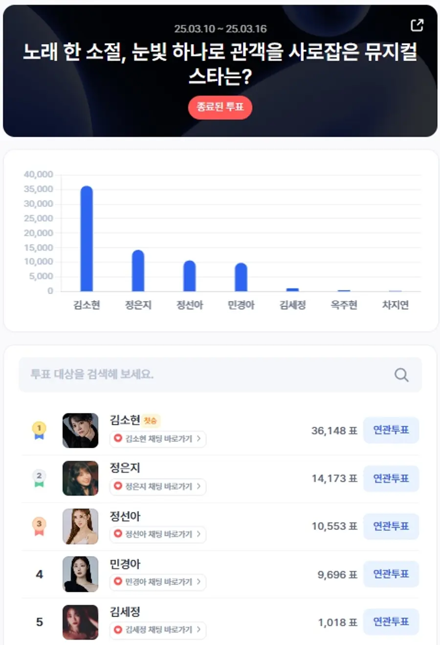 ▲3월 2주차 인기투표 순위 ⓒ디시트렌드