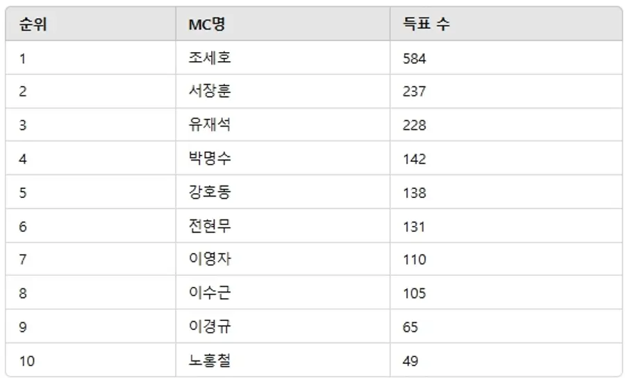 ▲3월 2주차 인기투표 순위 ⓒ디시트렌드