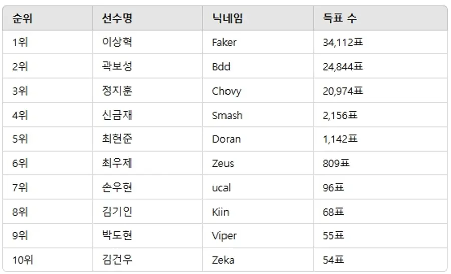 ▲3월 2주차 인기투표 순위 ⓒ디시트렌드