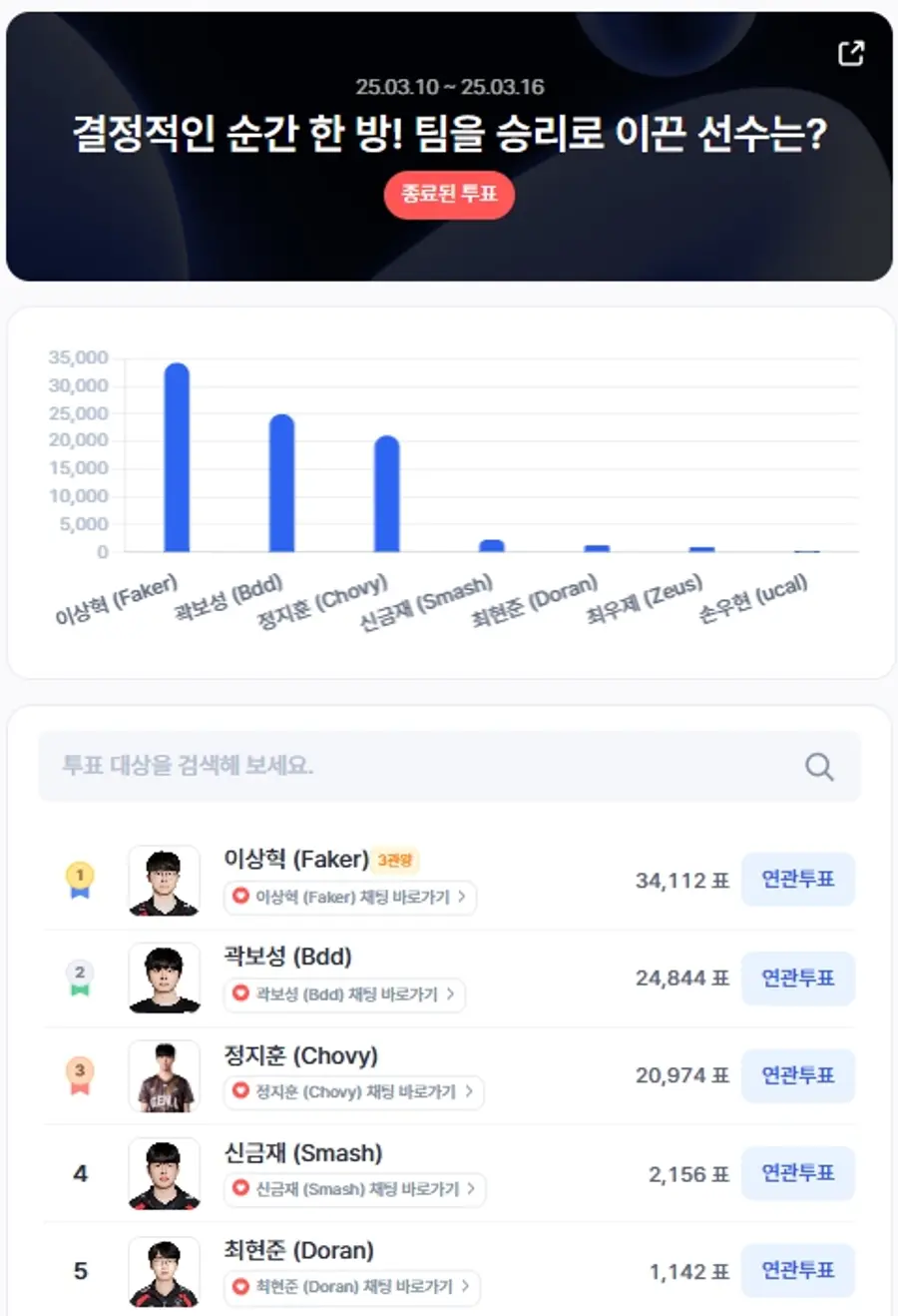 ▲3월 2주차 인기투표 순위 ⓒ디시트렌드