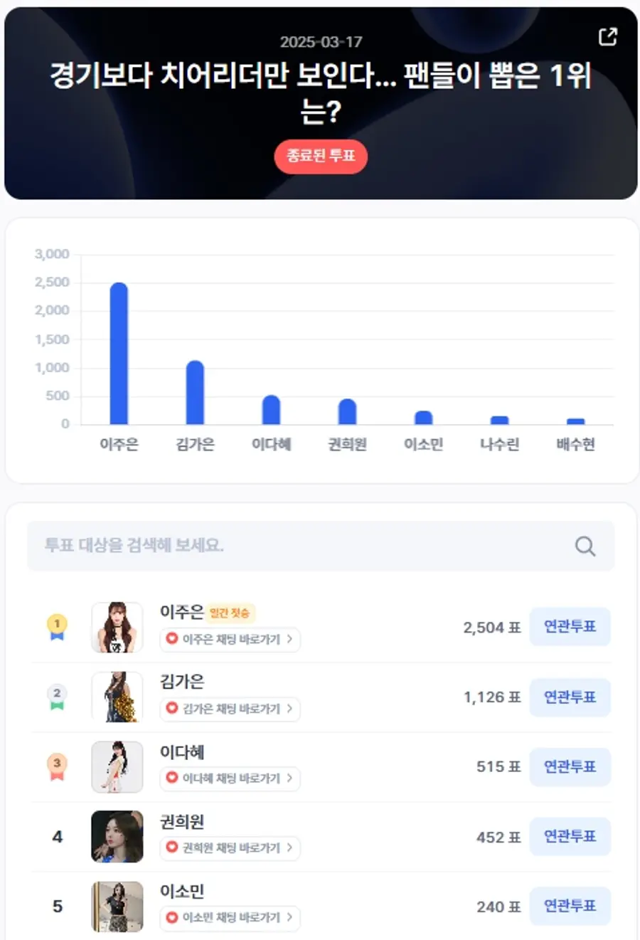 ▲인기투표 순위 (3월 17일) ⓒ디시트렌드