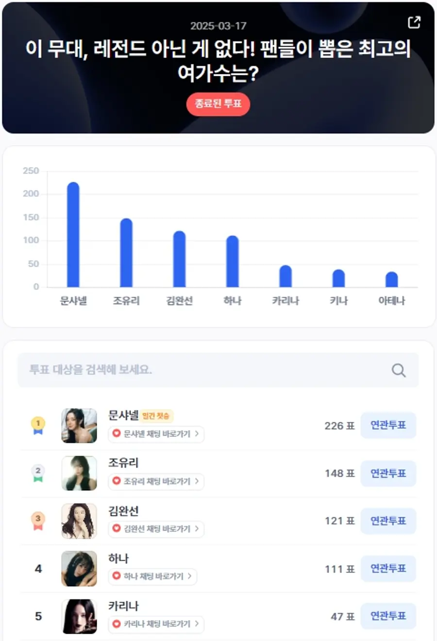 ▲인기투표 순위 (3월 17일) ⓒ디시트렌드