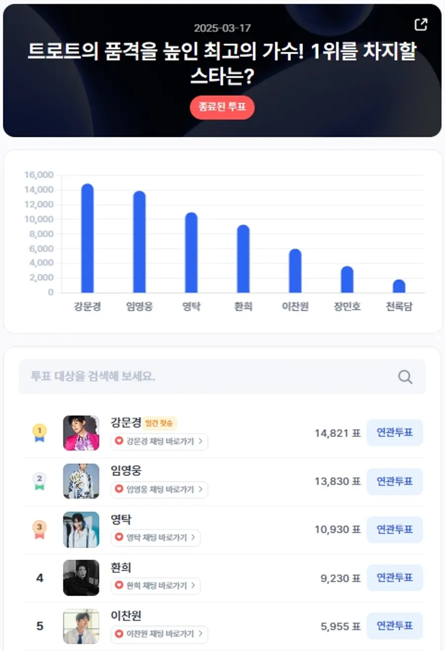 ▲인기투표 순위 (3월 17일) ⓒ디시트렌드