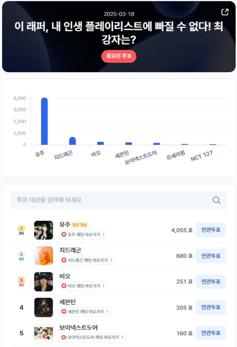 ▲인기투표 순위 (3월 18일) ⓒ디시트렌드