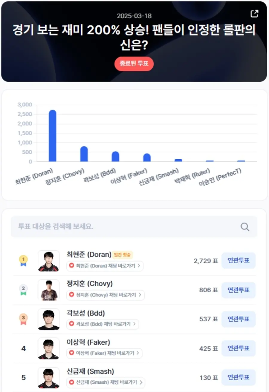 ▲인기투표 순위 (3월 18일) ⓒ디시트렌드