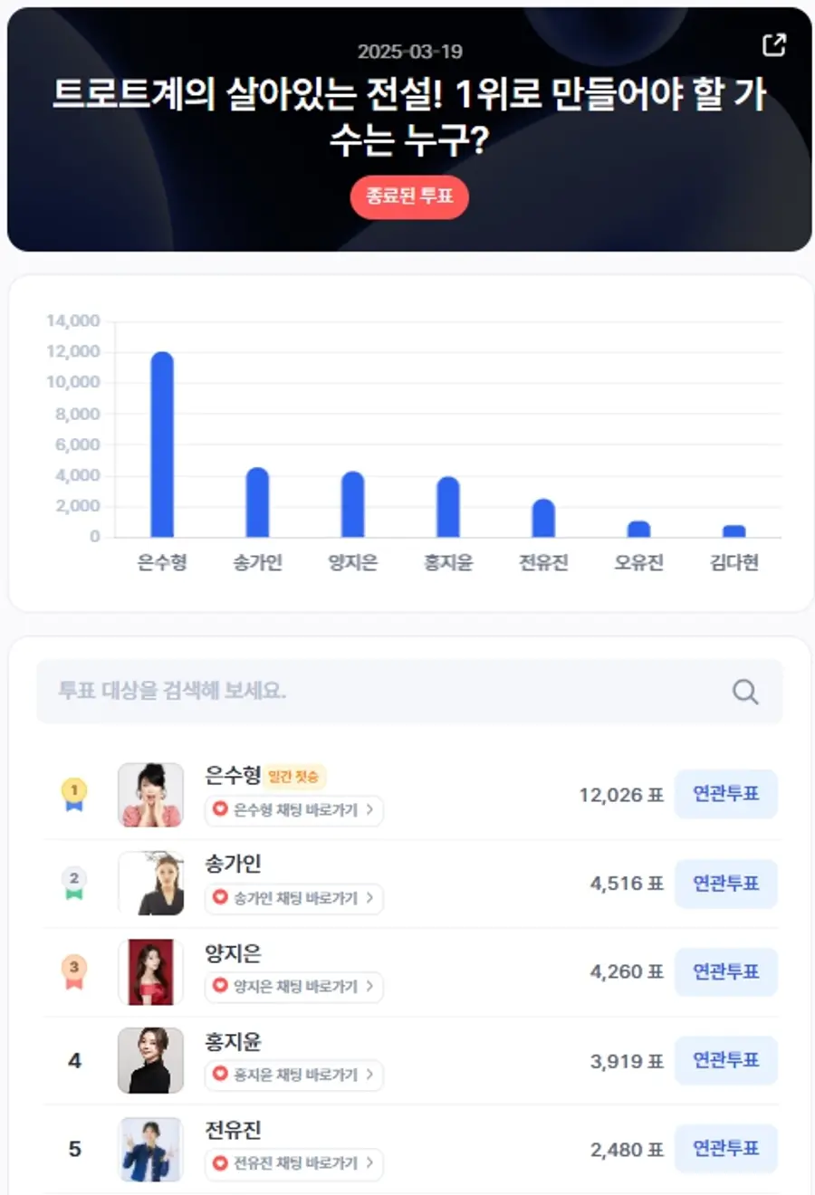 ▲인기투표 순위 (3월 19일) ⓒ디시트렌드