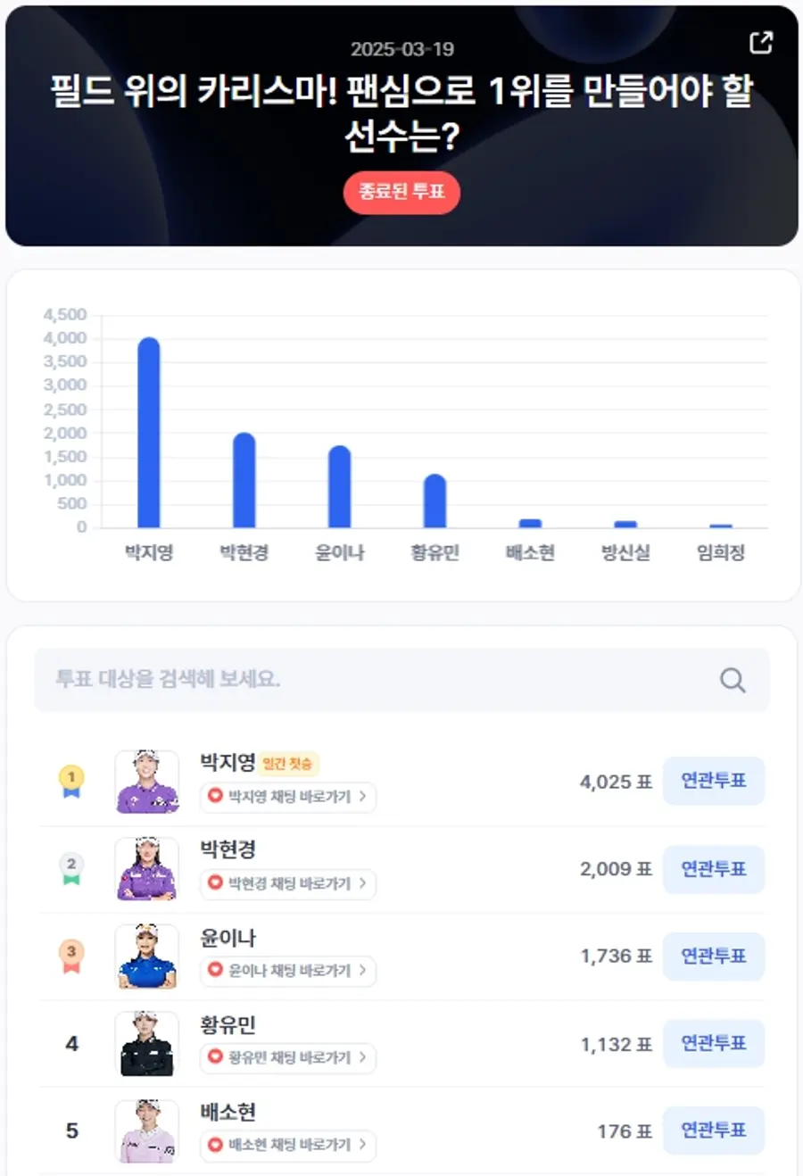 ▲인기투표 순위 (3월 19일) ⓒ디시트렌드