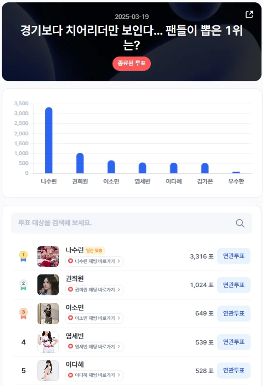 ▲인기투표 순위 (3월 19일) ⓒ디시트렌드