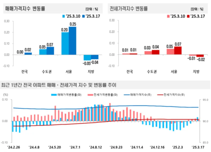 출처=한국부동산원