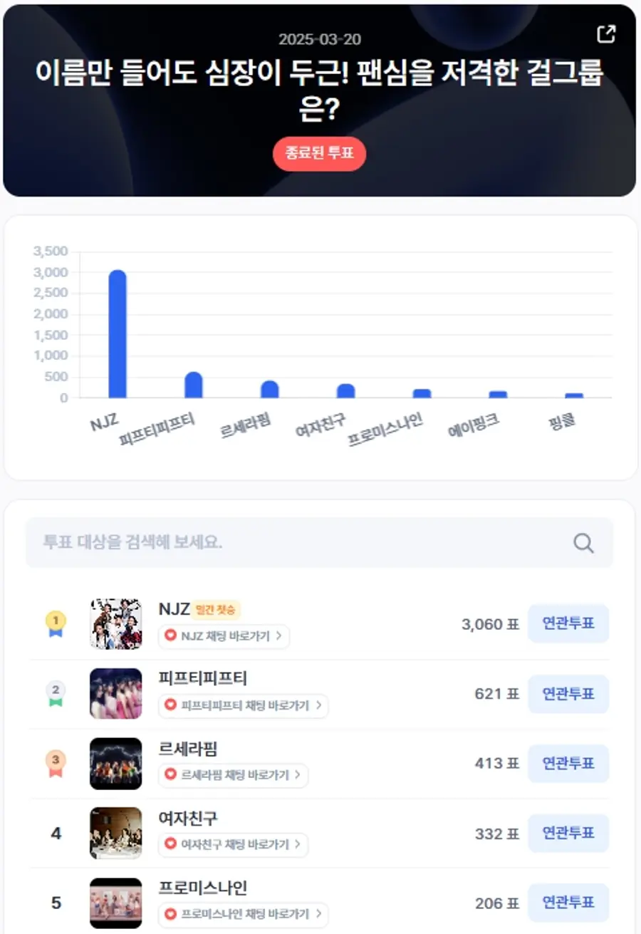 ▲인기투표 순위 (3월 20일) ⓒ디시트렌드