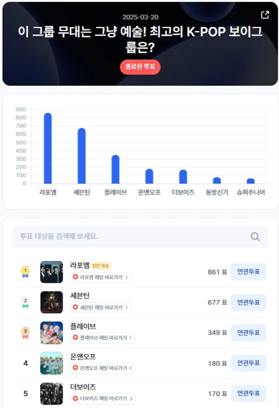 ▲인기투표 순위 (3월 20일) ⓒ디시트렌드