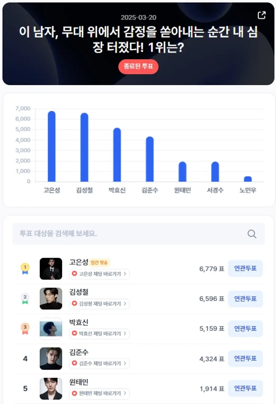 ▲인기투표 순위 (3월 20일) ⓒ디시트렌드