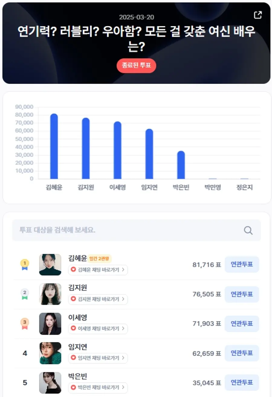 ▲인기투표 순위 (3월 20일) ⓒ디시트렌드