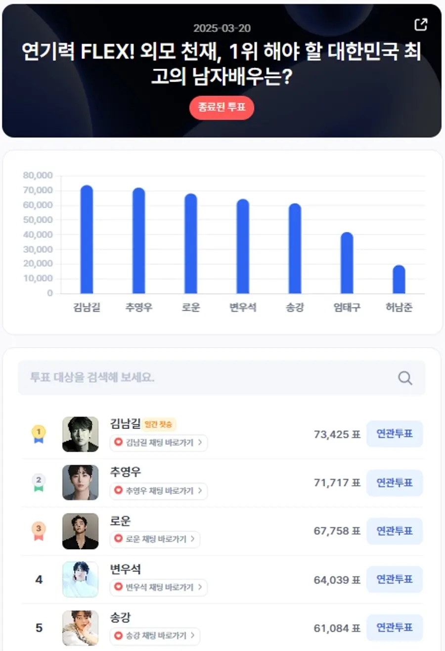 ▲인기투표 순위 (3월 20일) ⓒ디시트렌드